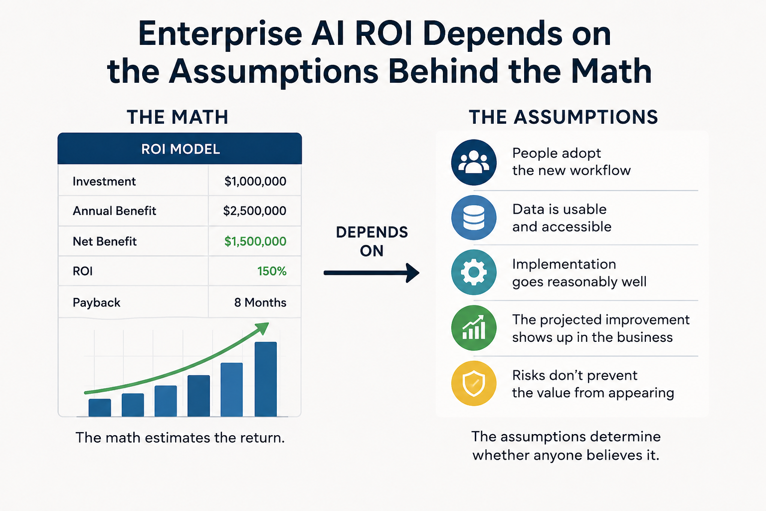 Enterprise AI ROI Depends on the Assumptions Behind the Math