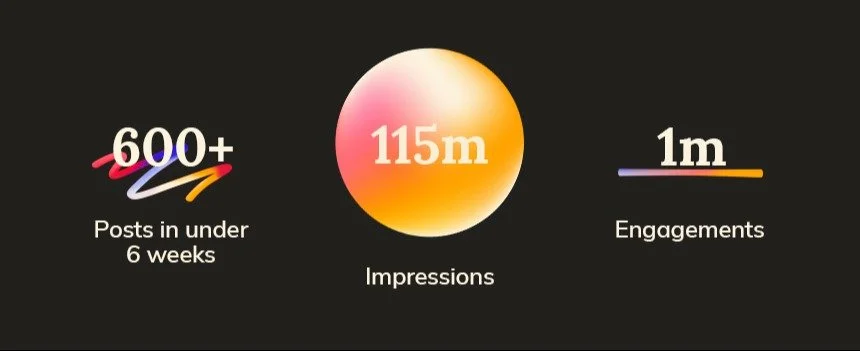 Social media marketing statistics showing over 600 posts in less than 6 weeks, 115 million impressions, and 1 million engagements.