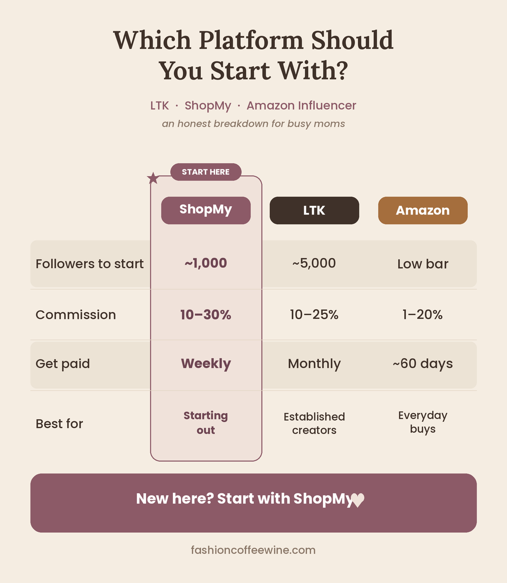 Best affiliate platform for beginners: ShopMy, LTK, and Amazon Influencer compared by commission, payout, and follower requirements