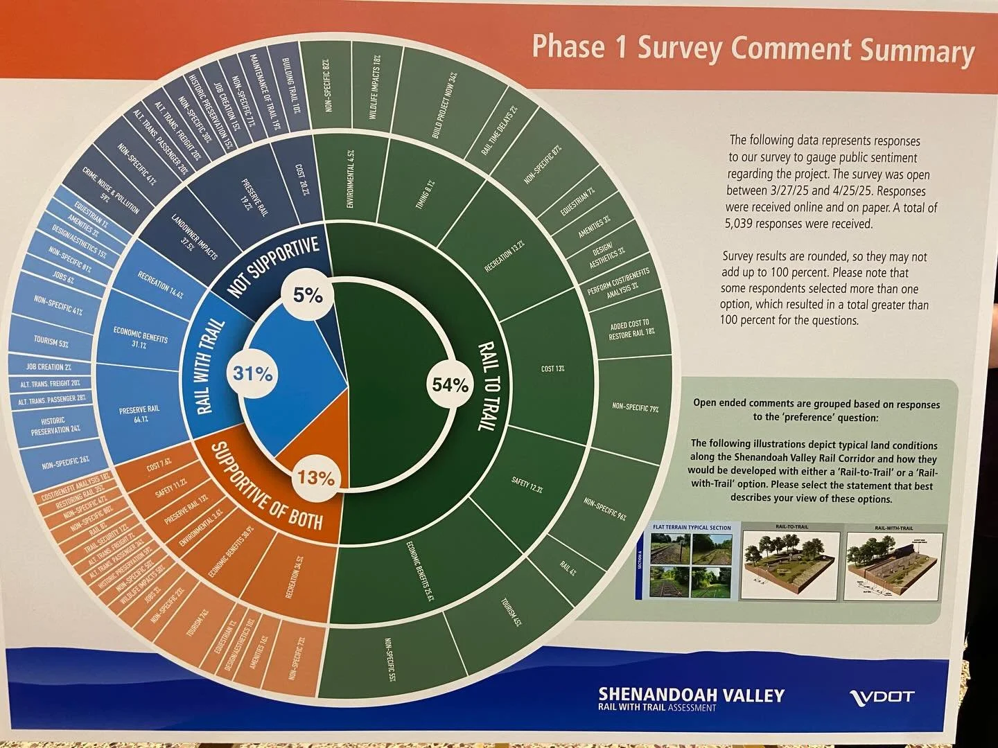 Did you attend any of the VDOT @shenandoah_rail_trail public input meetings? This pie chart was on display and pretty much sums up what the majority of the public would like to see. Let&rsquo;s build that trail!