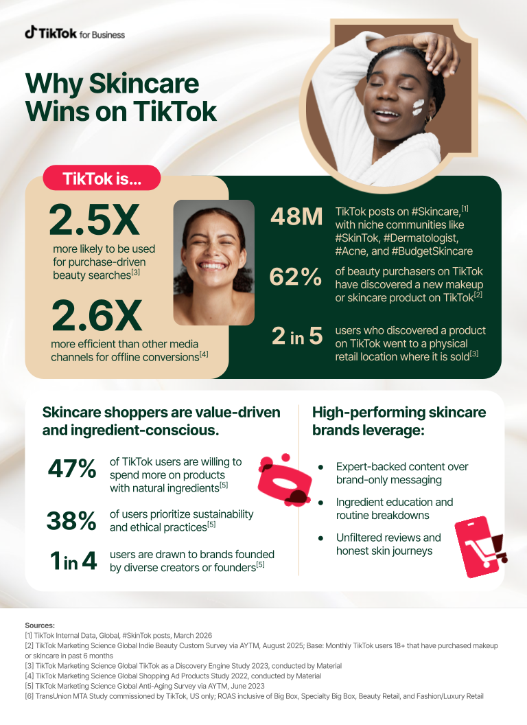 Infographic titled "Why Skincare Wins on TikTok" with statistics on TikTok's influence on skincare and beauty products, showing a woman with her eyes closed, smiling, and applying skincare cream, and another woman smiling, with text highlighting TikTok's impact on beauty searches, product discovery, and brand trust.