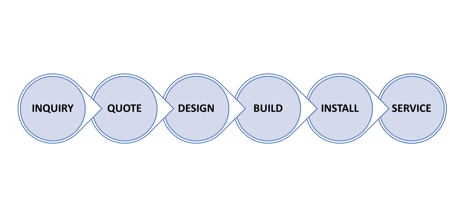 Unique Process Process — Custom Automation Inc.