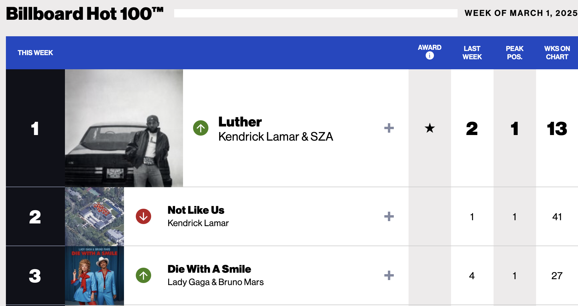BillBoard Hot 100 Top 10