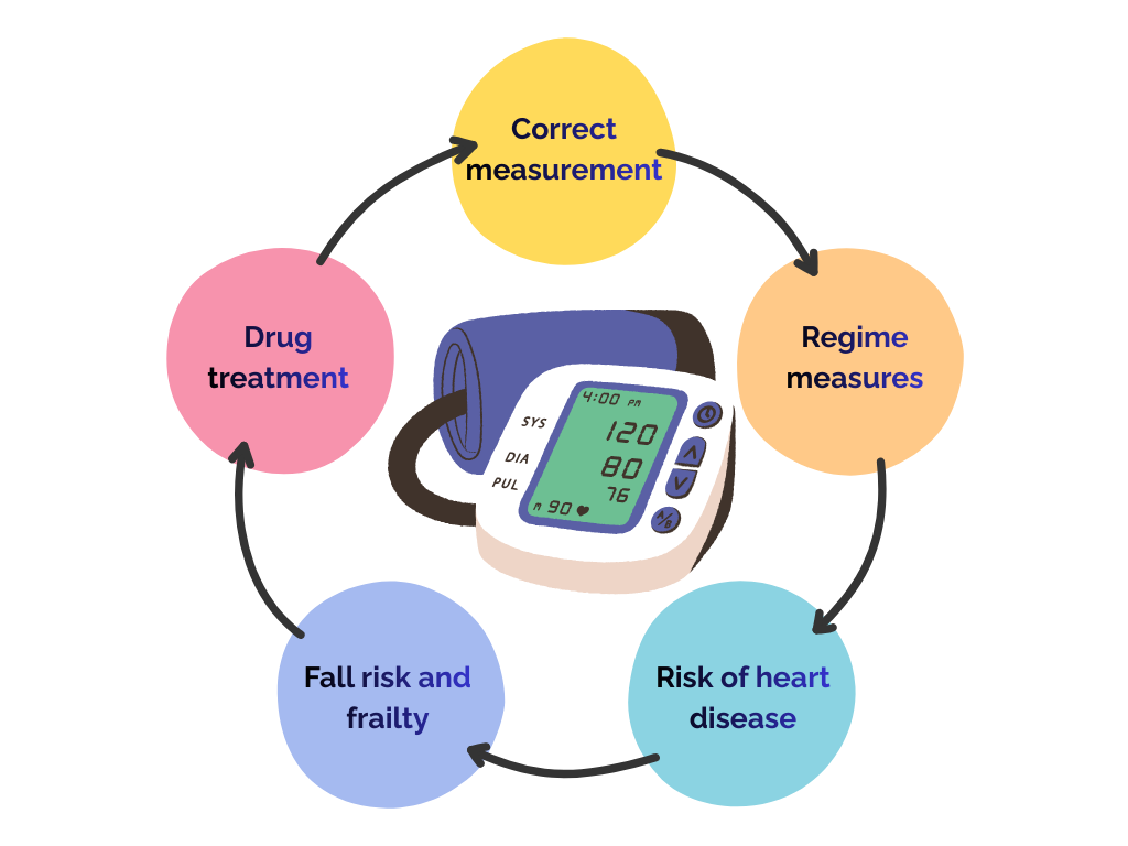 Blood pressure management principles