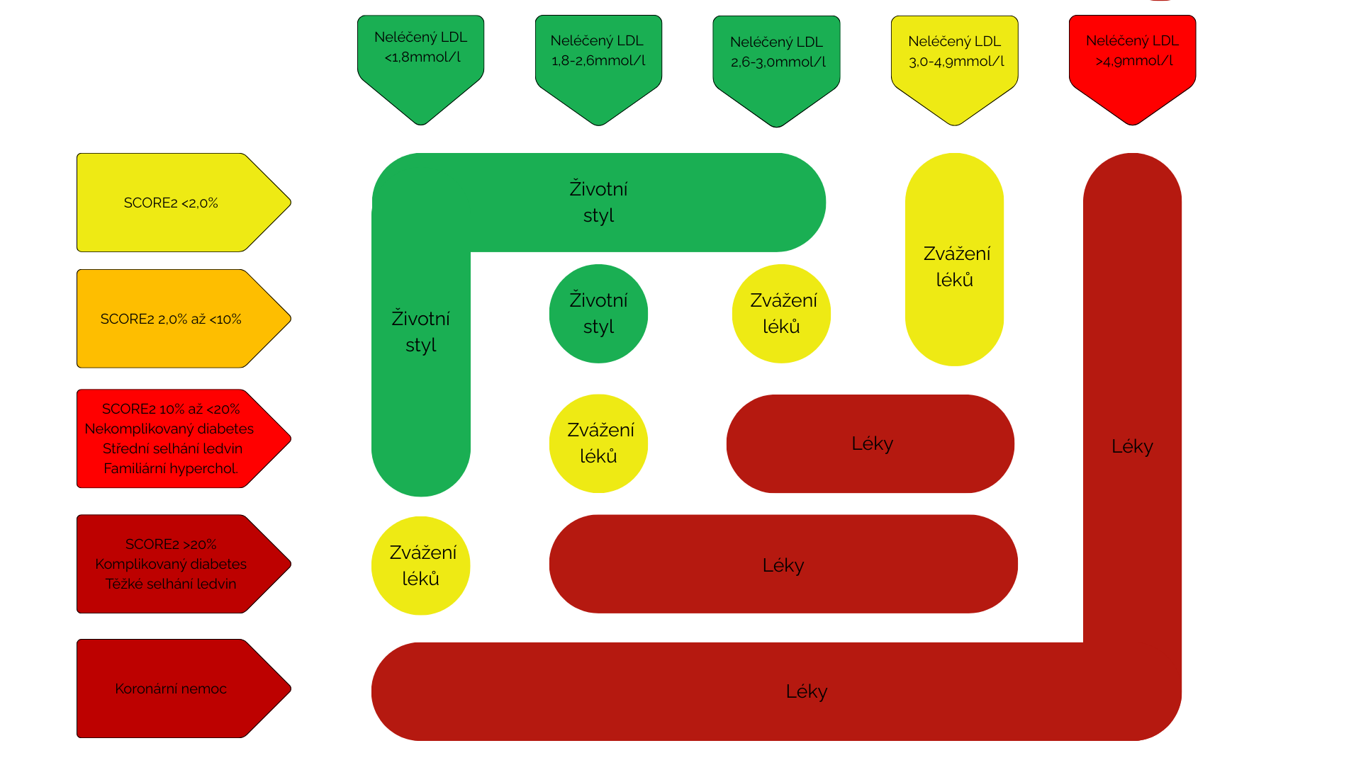 Vysoký cholesterol - kalkulátor léčby