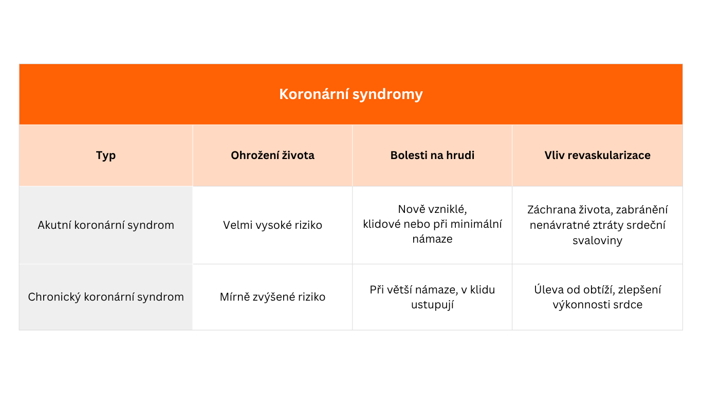 Coronary syndromes, differences between acute coronary syndrome and chronic coronary syndrome - life threatening, chest pain and the impact of revascularization