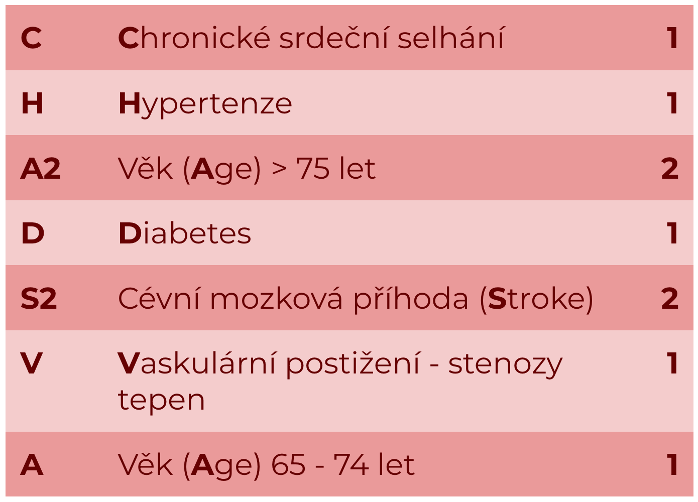 CHADSVA skóre - riziko tromboembolie u fibrilace síní