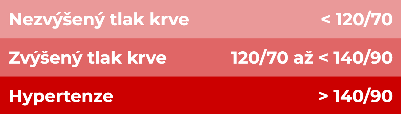 Definice a mezní hodnoty tlaku krve dle doporučených postupů Evropské kardiologické společnosti 2024