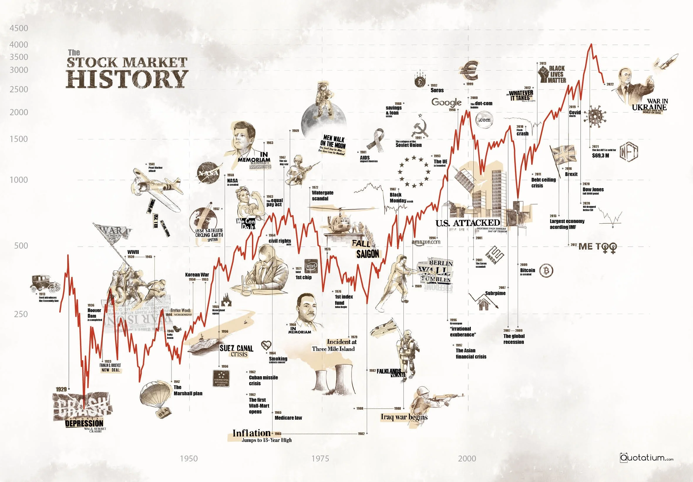 Historia de la bolsa de valores representada por una línea de tiempo con gráficos y eventos históricos relevantes, desde la depresión hasta la crisis de Ucrania.