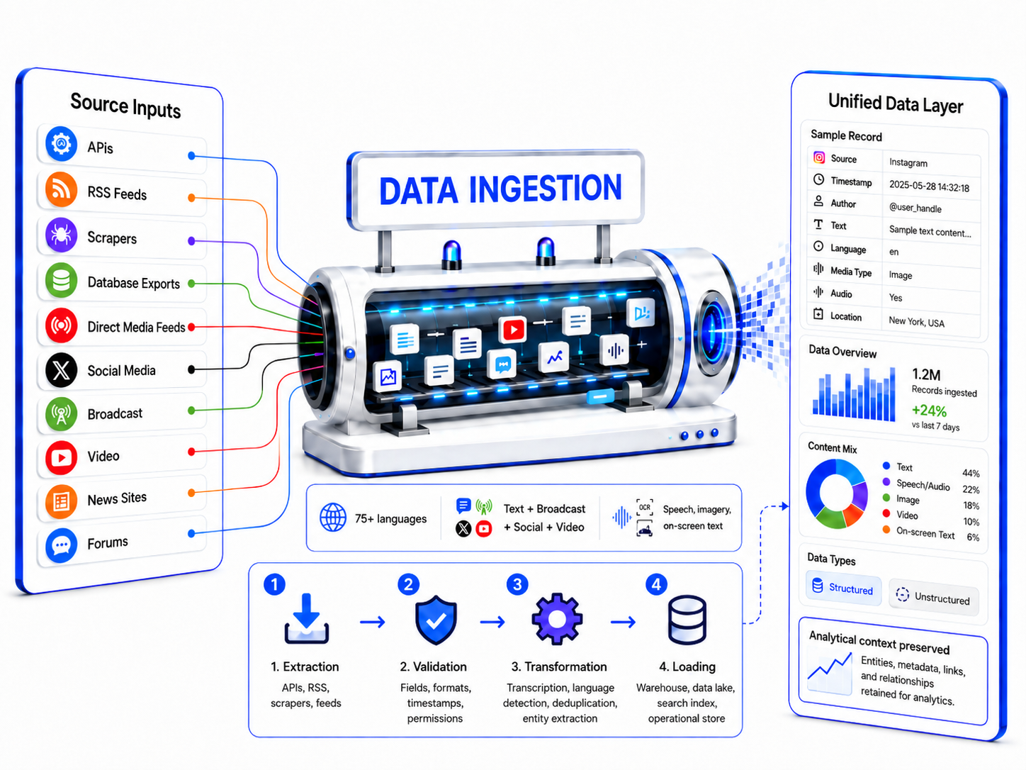 Turning Chaos into Signals: Data Ingestion in Cross-Media Monitoring
