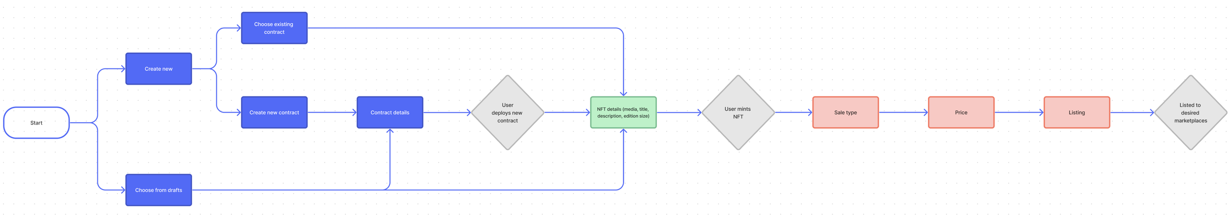 MVP user flow: Create   Mint   List
