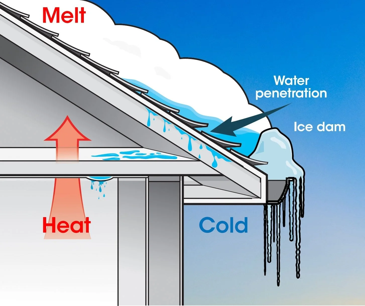 Illustration of how ice dams form on a roof