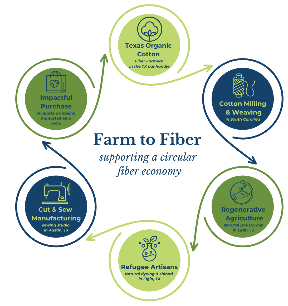 Farm to Fiber Initiatives — the Refugee Collective