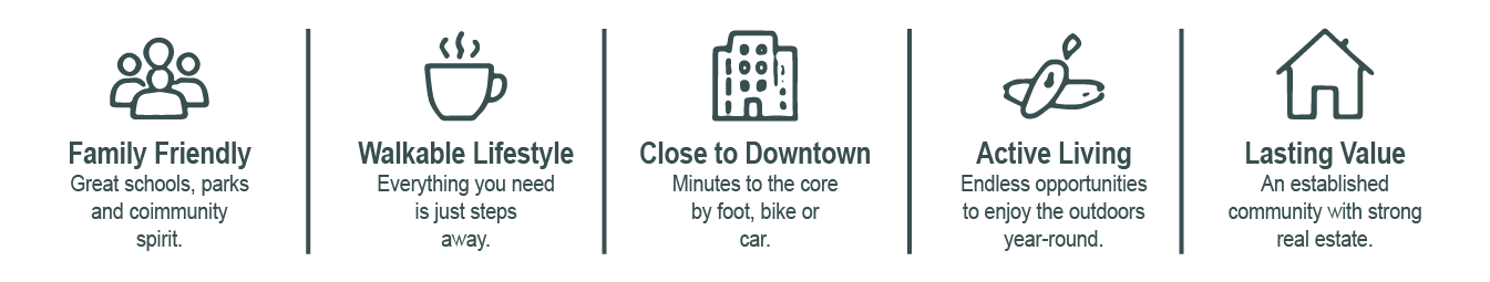 Four icons with text describing community benefits of a neighborhood, including family friendliness, walkable lifestyle, proximity to downtown, active living, and lasting value.