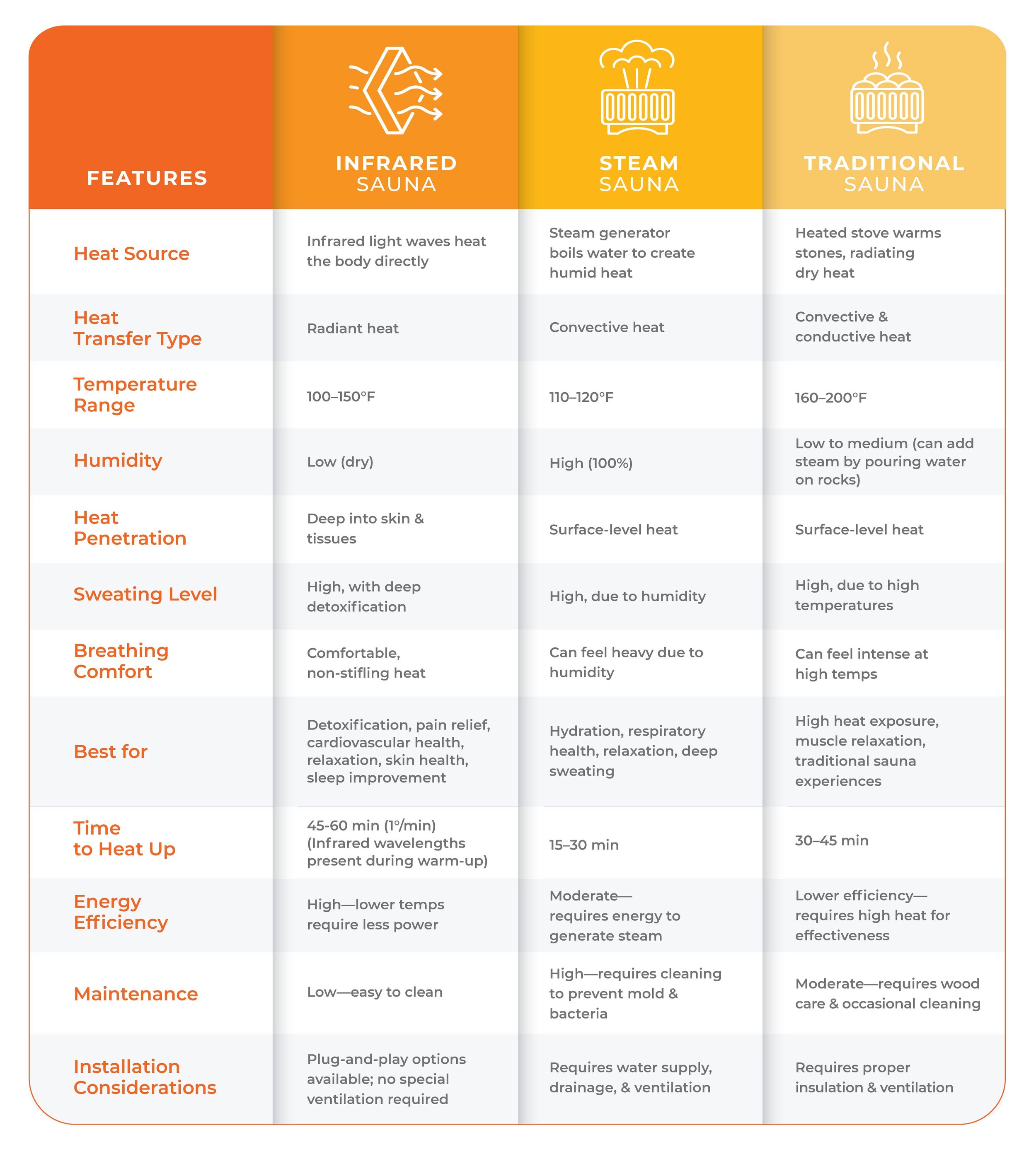 Comparison chart showing the differences between an infrared sauna, steam sauna, and traditional sauna