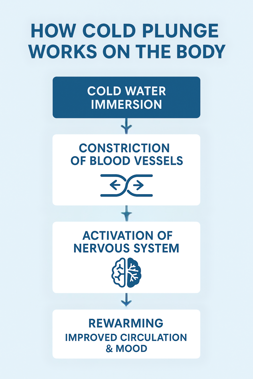 Flow chart infographic showing how cold water immersion therapy works on the body
