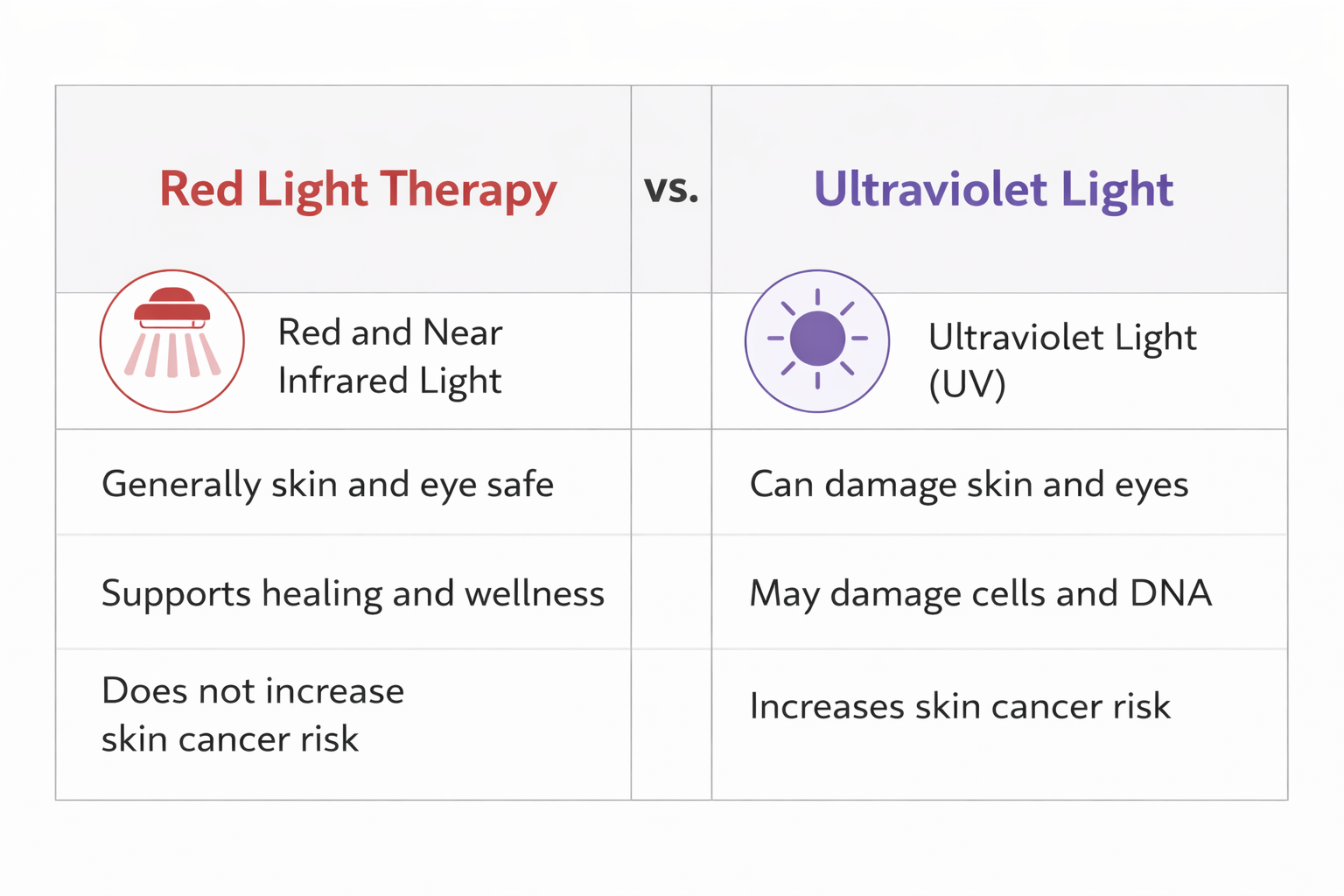 Infographic showing the differences between red light therapy and ultraviolet light
