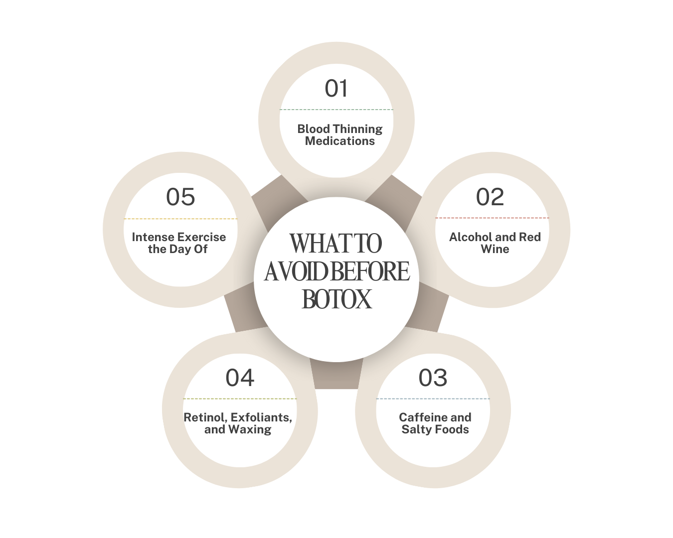 Infographic showing 5 things to avoid before botox, such as blood-thinning medications, alcohol, caffeine, retinol, and intense exercise the day of