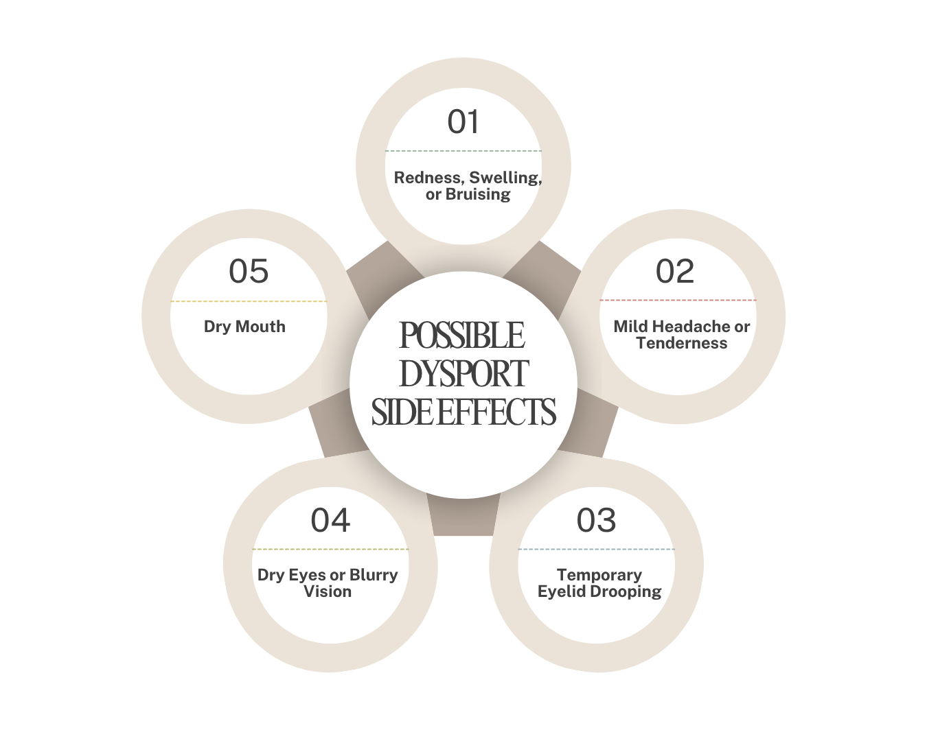 Infographic showing six possible side effects of Dysport