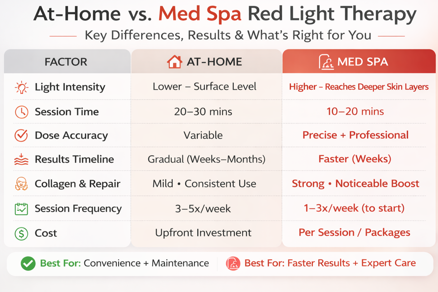 Infographic showing the differences between at-home and professional red light therapy