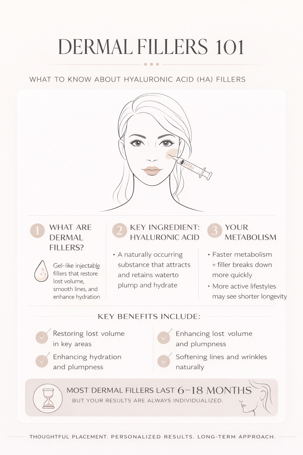 Infographic showing the basics of dermal fillers, including what they are, key ingredient, and why metabolism matters