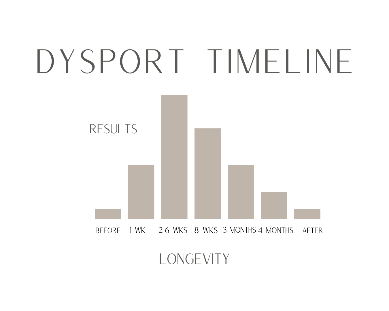 Infographic visualizing the effectiveness of Dysport over the first 4 months from treatment