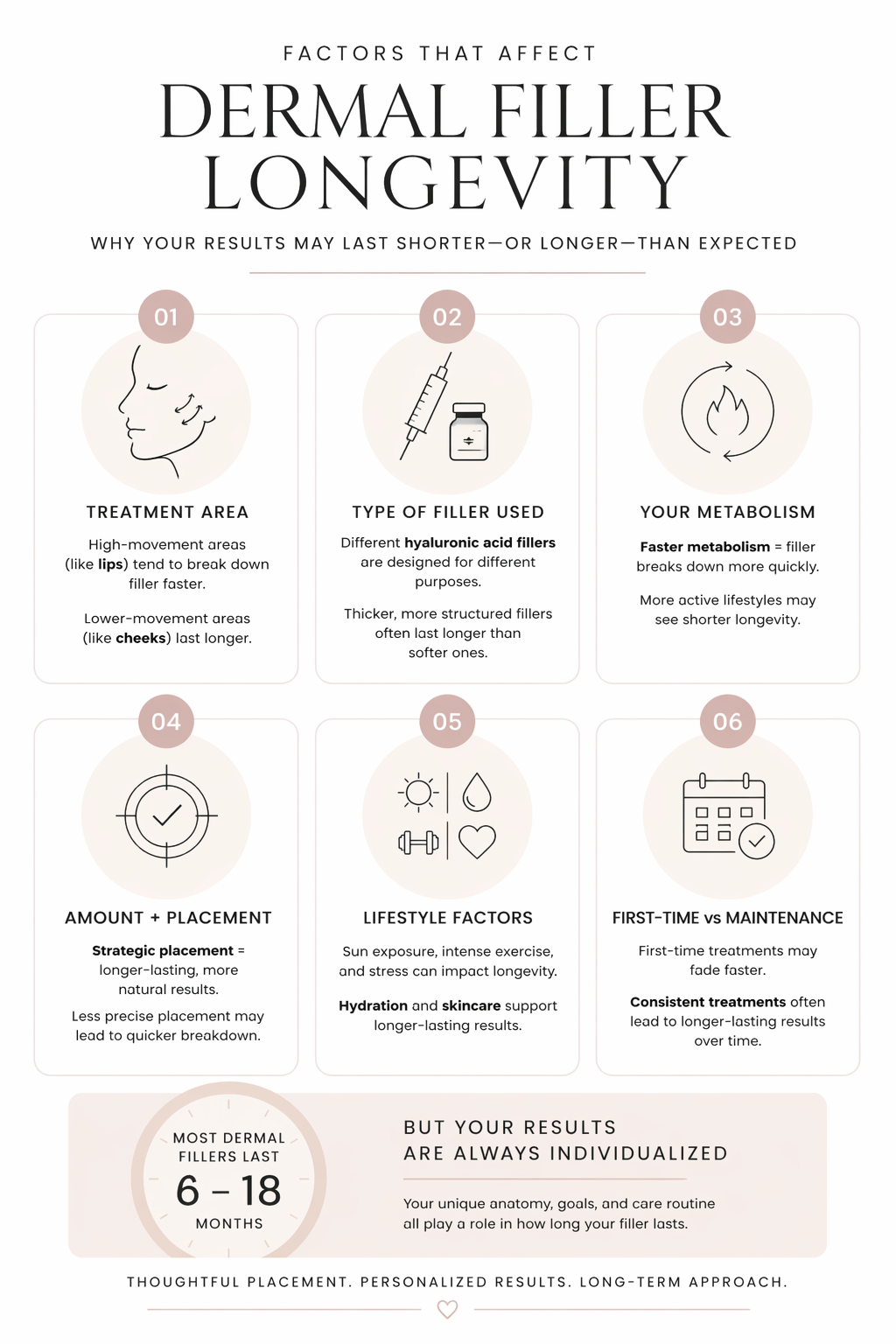 Infographic showing the factors that affect dermal filler longevity