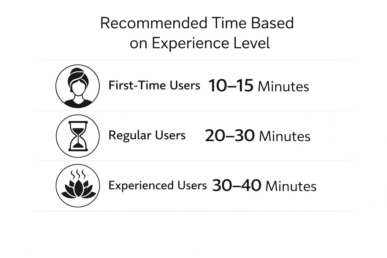 Infographic showing the recommended time based on experience level for first-time users, regular uses, and experienced users