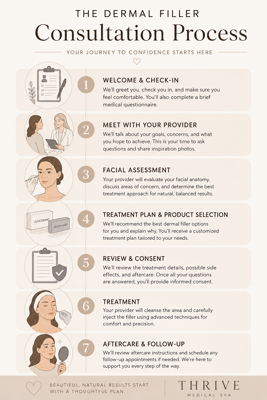 Infographic showing the consultation process for dermal fillers