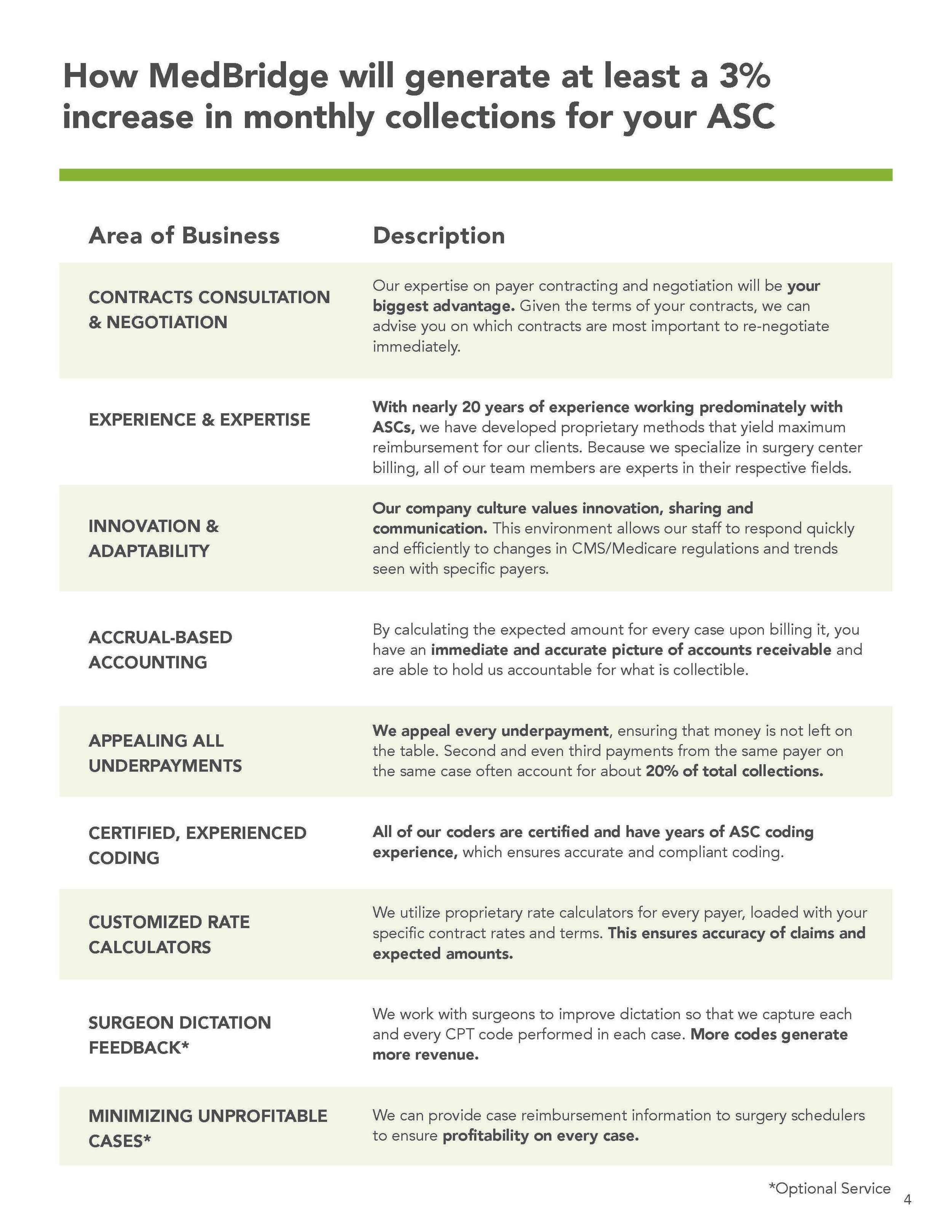 Document explaining how MedBridge can increase monthly collections for ASCs by 3% or more, covering areas such as contracts consultation, expertise, innovation, accounting, underpayment appeals, coding, rate calculators, surgeon feedback, and minimizing unprofitable cases.