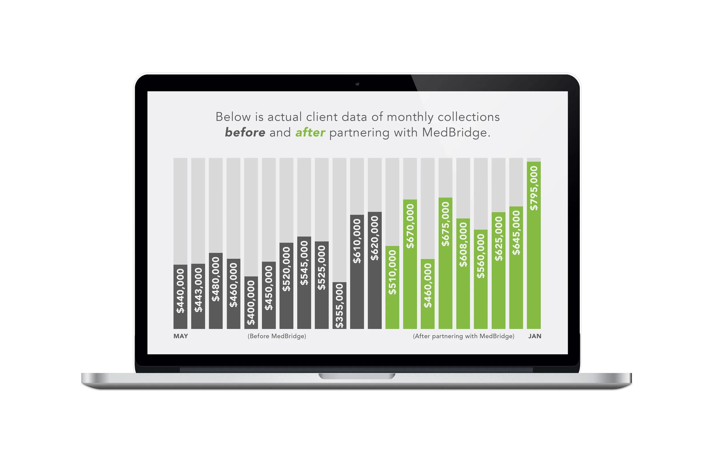 Bar graph on laptop screen comparing monthly collections before and after partnering with MedBridge, showing increase in revenue over time.