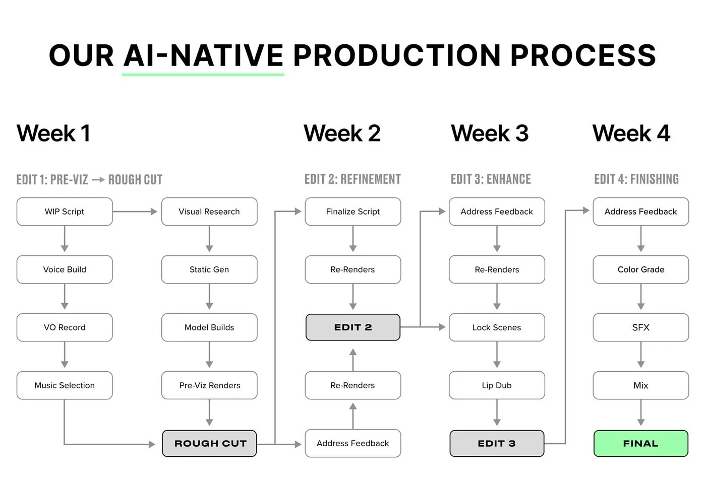 Our AI-Native Production Process: Going from script-to-screen in only 4-weeks