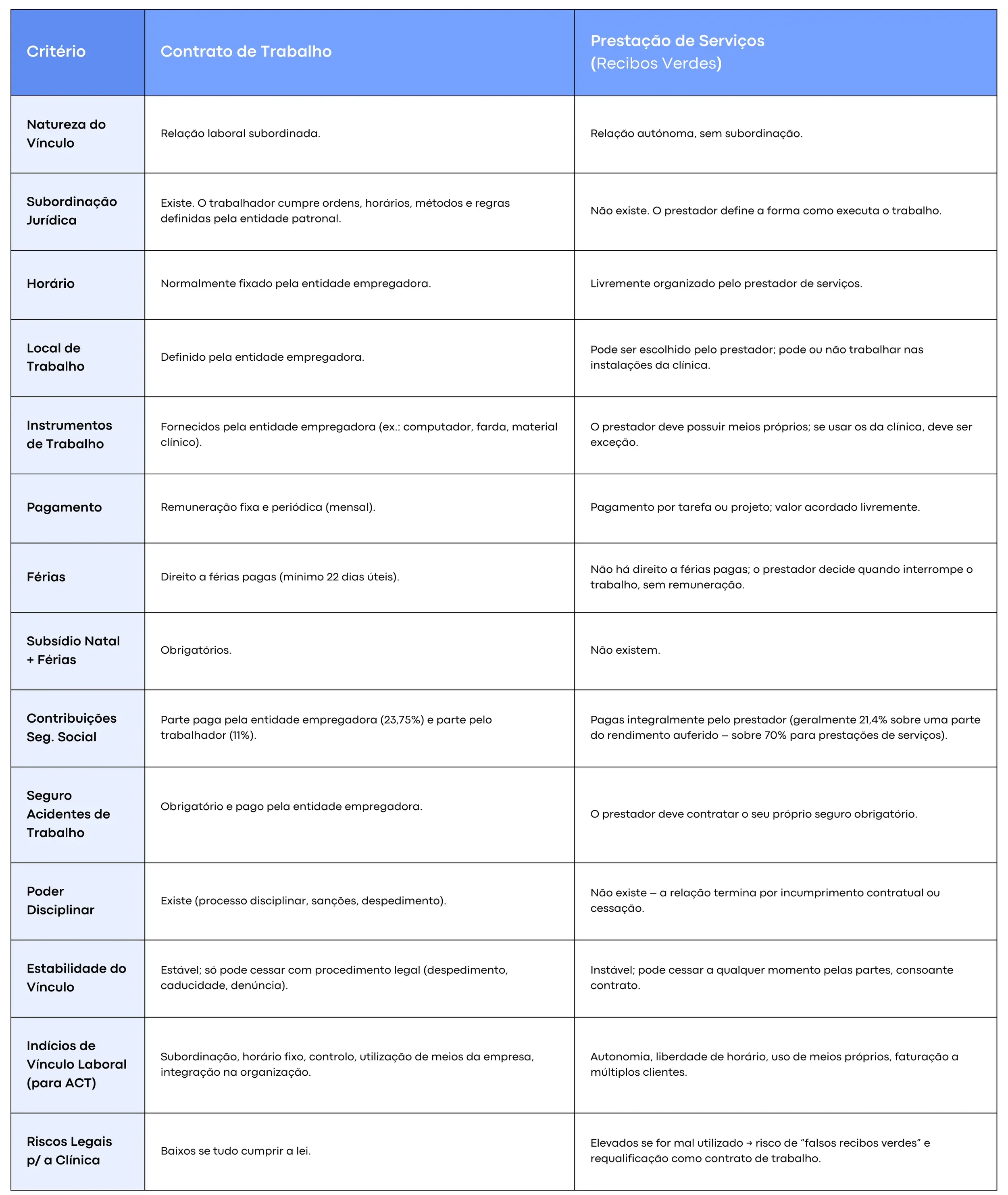 Diferenças entre contrato de trabalho e prestação de serviços (recibos verdes)