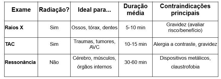 tabela de comparação entre os 3 exames.