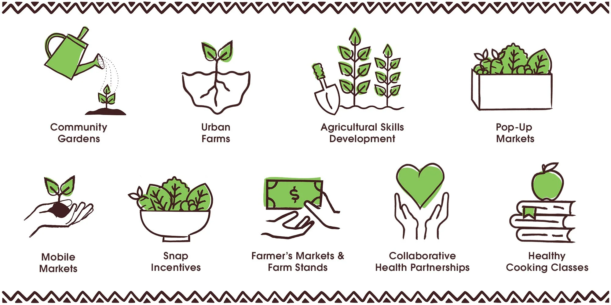 Whole Foods Market Foundation: Alleviating Global Poverty, Community First Partner Types Infographic