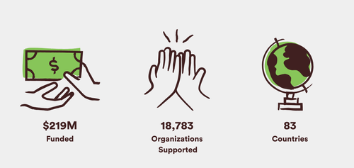 Impact by the Numbers | Drive Global Change Today — WFM Foundation