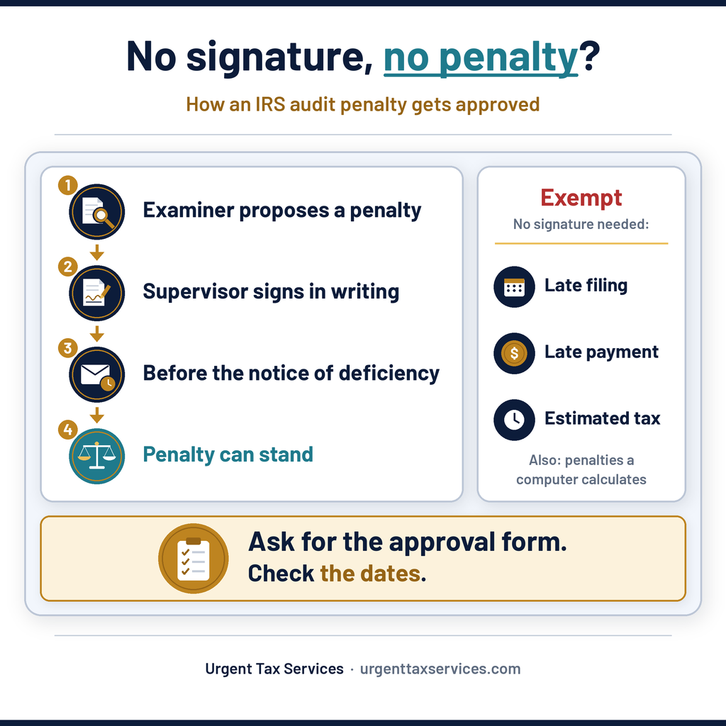 The IRS needs a boss’s signature before it can penalize you