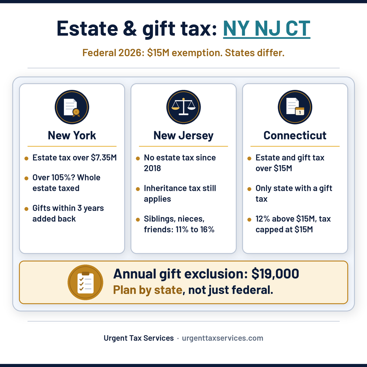 New York estate tax chart for 2026: NY estate tax over $7.35M with a 105% cliff, NJ inheritance tax for siblings, nieces and friends, CT estate and gift tax over $15M at 12%.