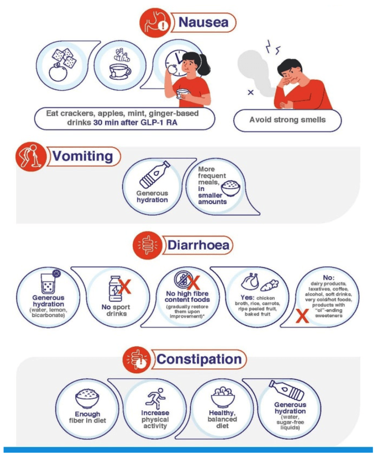 Infographic with tips to manage nausea, vomiting, diarrhoea, and constipation, using icons for food, drink, and activity advice.