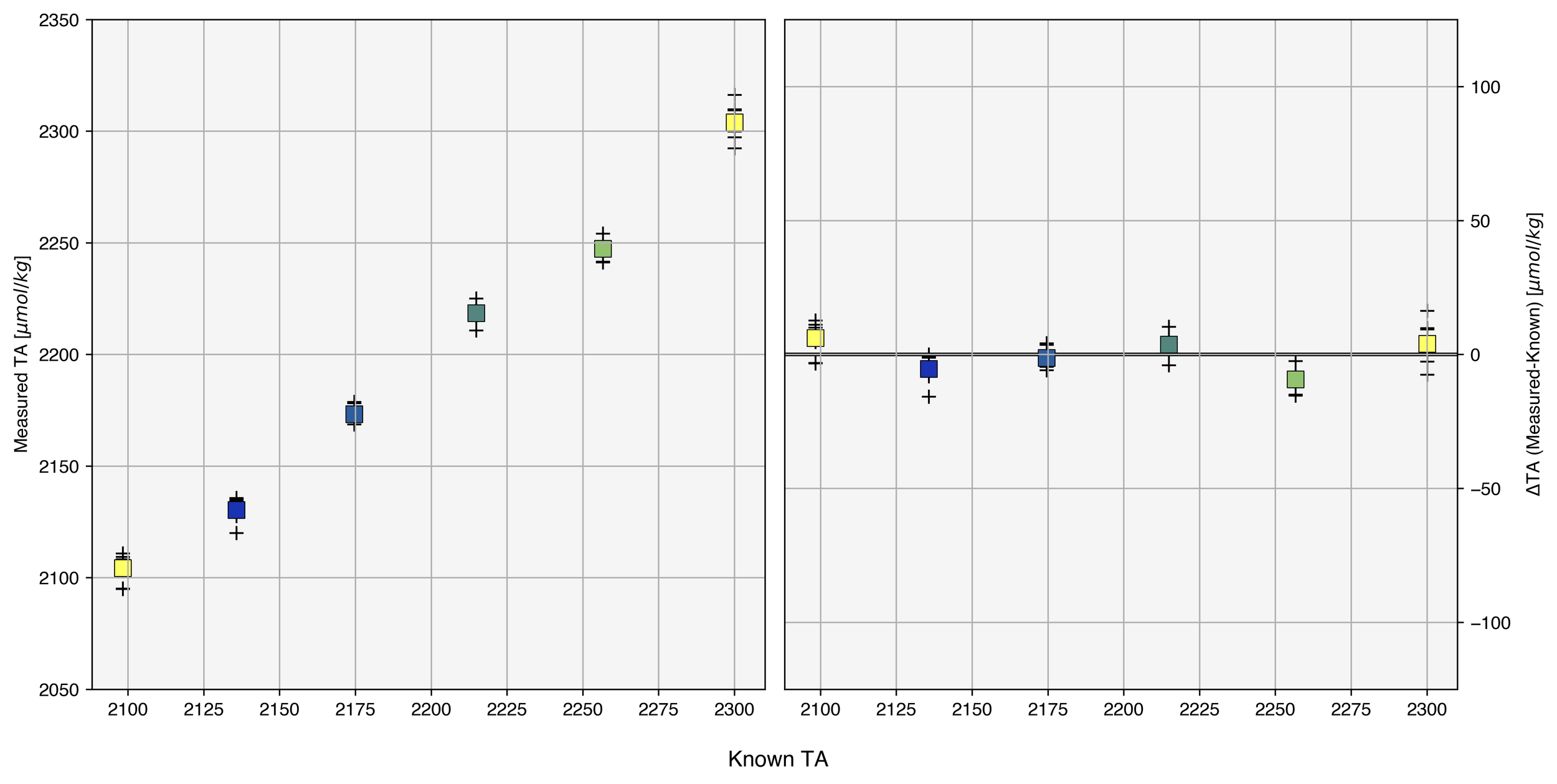 Graph of Total Alkalinity acuracy