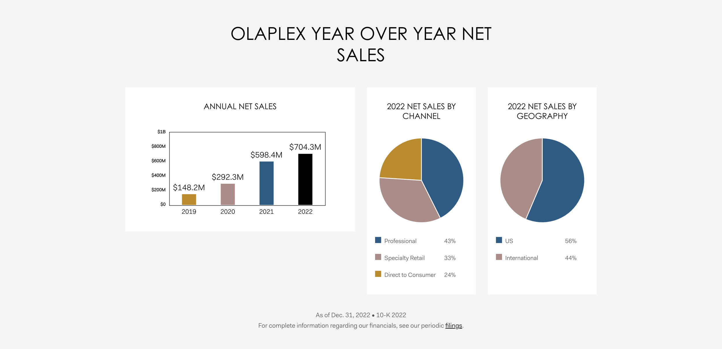 Olaplex Year Over Year Net Sales Charts