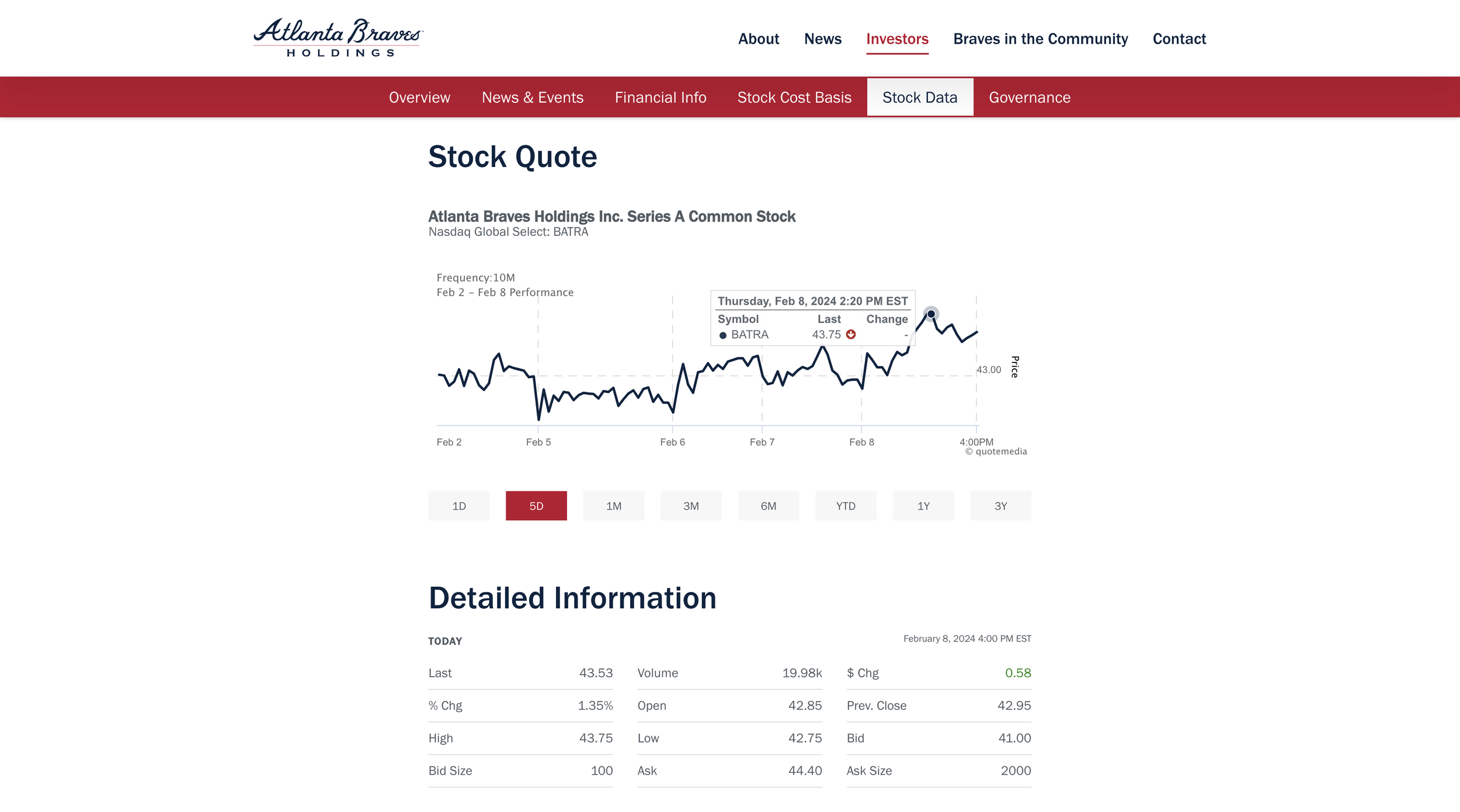 Atlanta Braves Interactive Stock Quote Chart