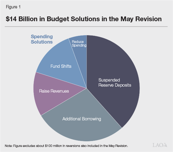 May_revise_lao_solutions.png