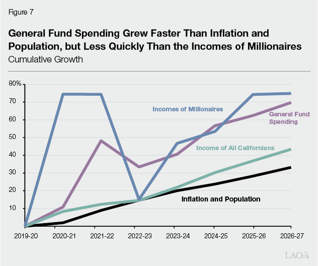 351 Billion Reasons to Care: CA’s FY 26-27 Budget