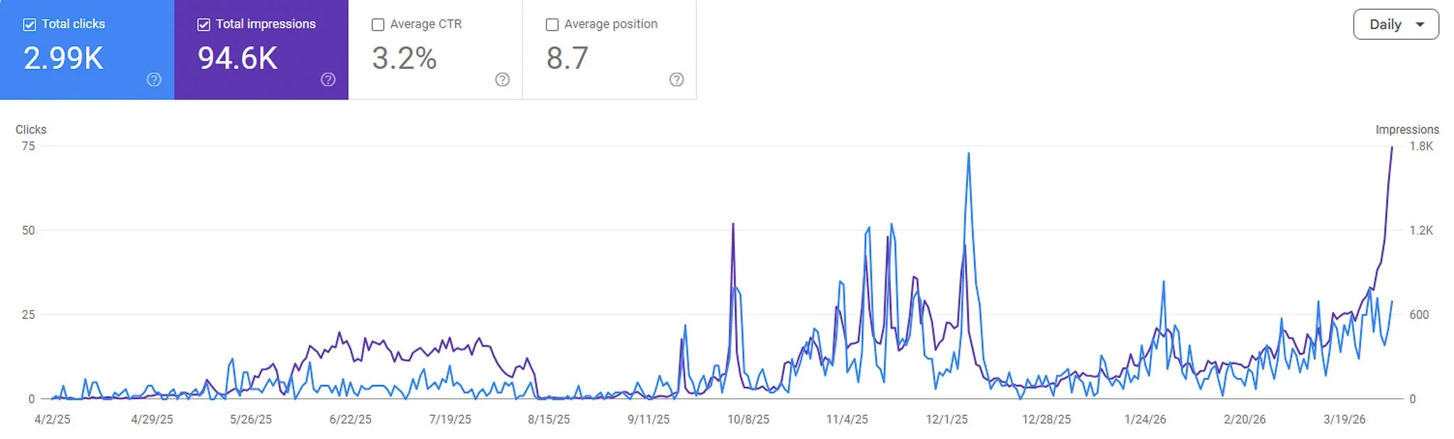 Google Search Console analytics dashboard displaying search performance metrics at the Russell Moore Photography studio in Olympia, WA, photographed by Russell Moore.
