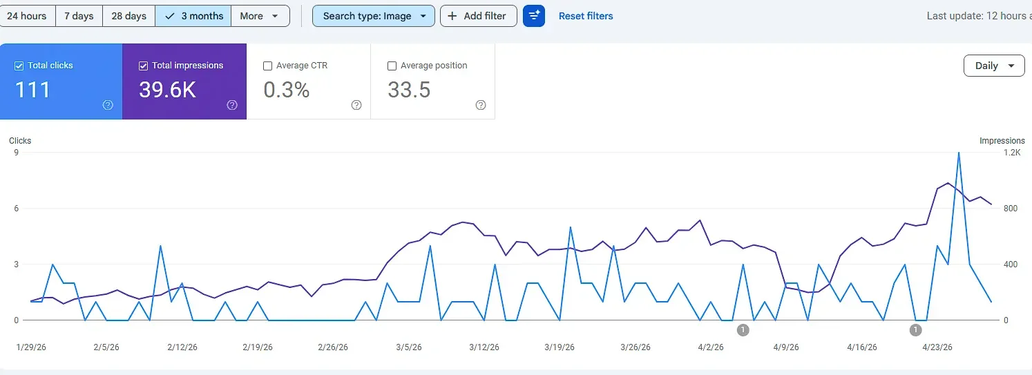 Google Search Console performance chart displaying a 3-month vertical spike to 39.6K image search impressions, validating the Strategic Asset Engineering and rapid-indexing methodology by commercial photographer Russell Moore.