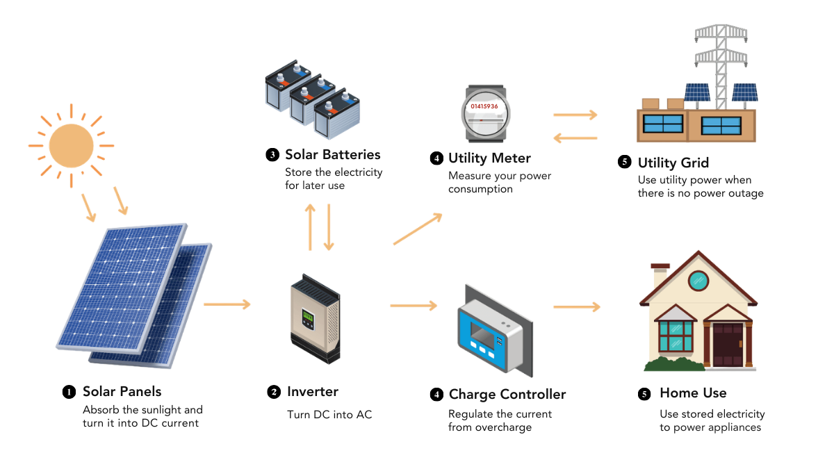 how do solar batteries work graphic