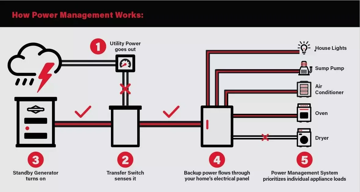 how power management works chart