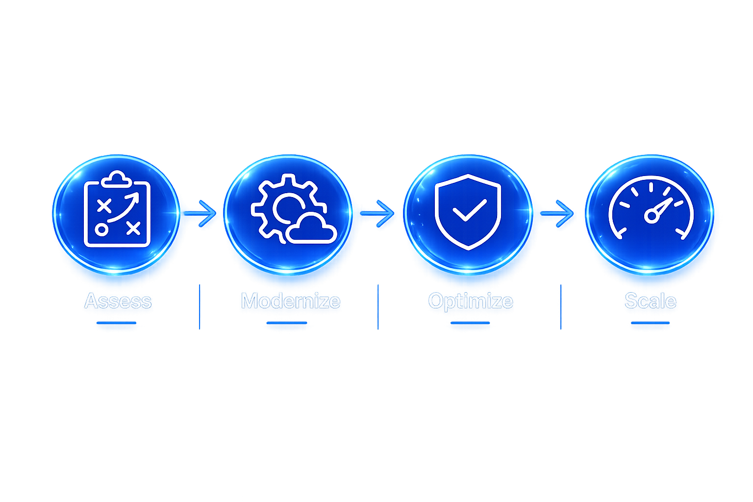 Flowchart with four steps: Assess, Modernize, Optimize, Scale, represented by icons and text labels.