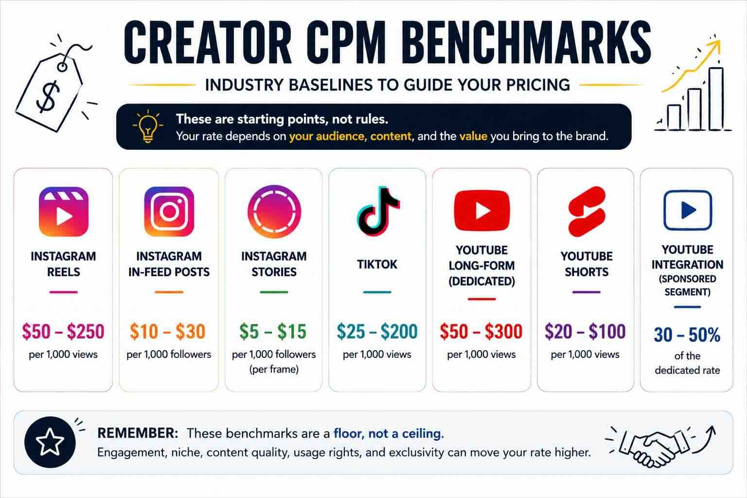 Chart of creator CPM benchmarks by platform: Instagram Reels, in-feed posts, Stories, TikTok, YouTube long-form, Shorts, and integration rates.